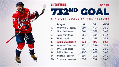 ovechkin goals all time|alex ovechkin goals per year.